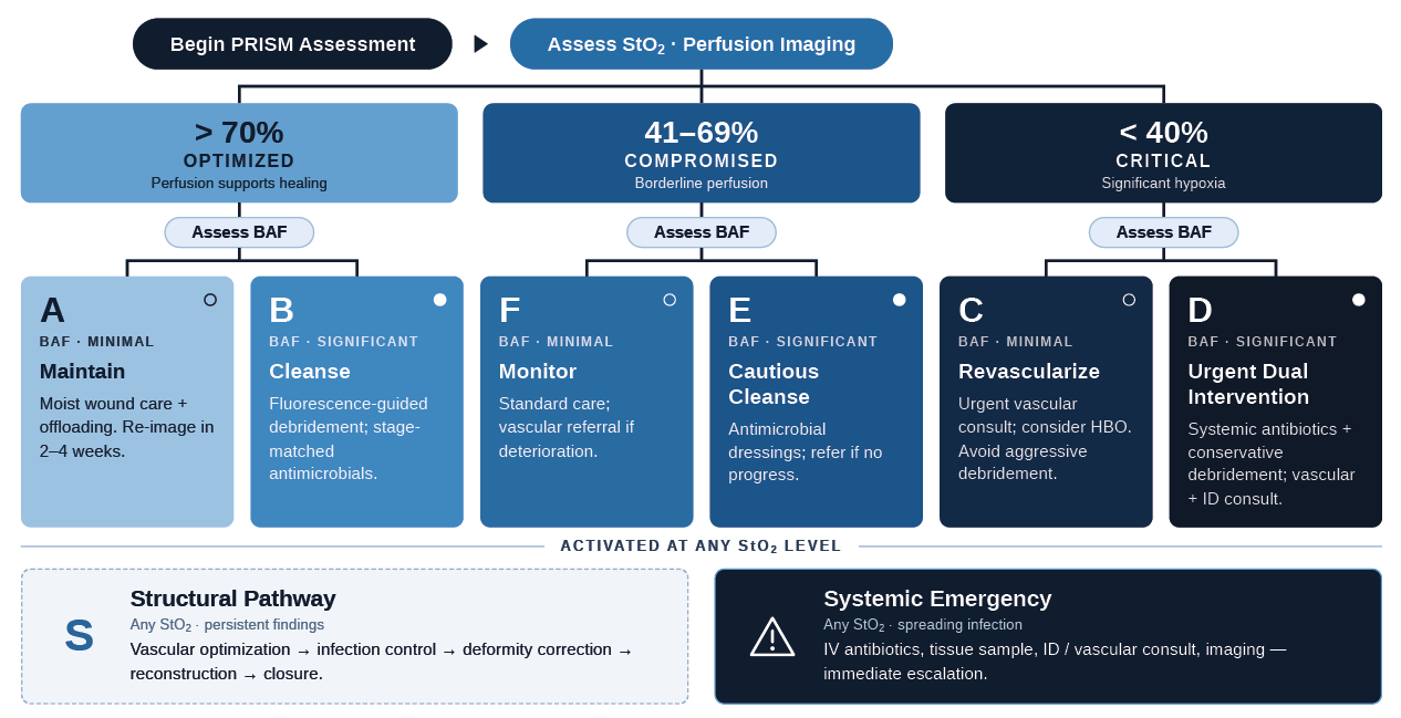 PRISM clinical decision matrix and workflow